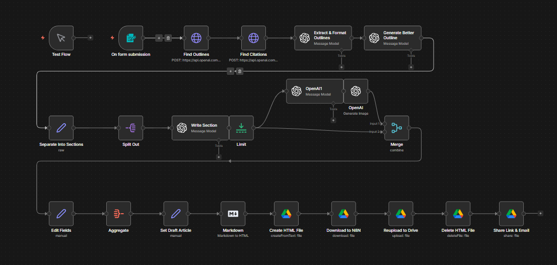 n8n automation workflow powering the reporting pipeline